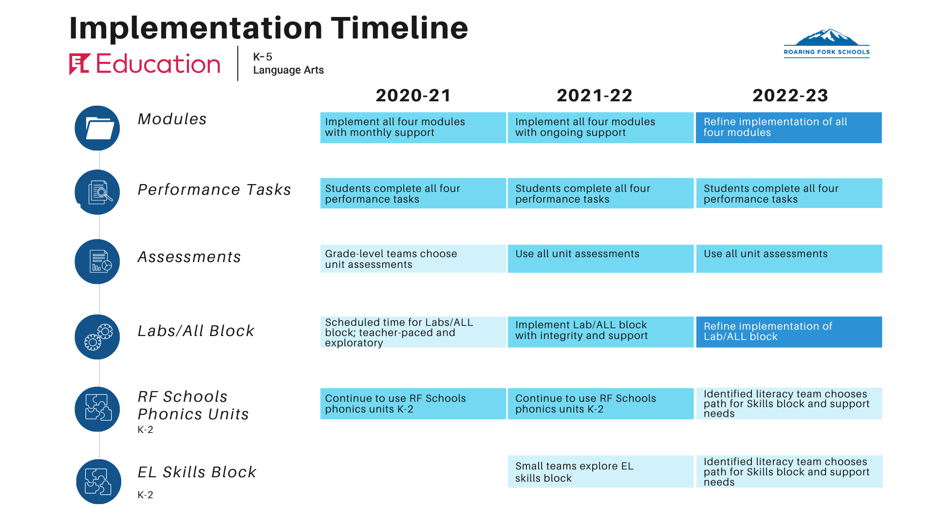 EL ELA Timeline
